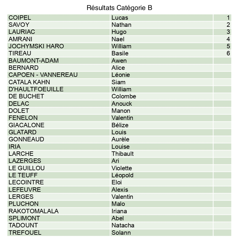 Résultats de la catégorie B